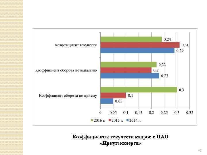 Коэффициенты текучести кадров в ПАО «Иркутскэнерго» 17 