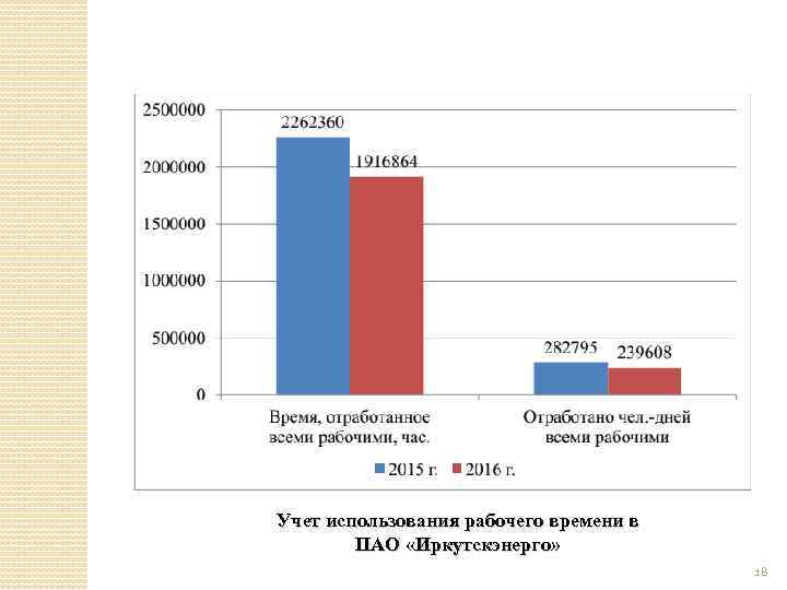 Учет использования рабочего времени в ПАО «Иркутскэнерго» 18 