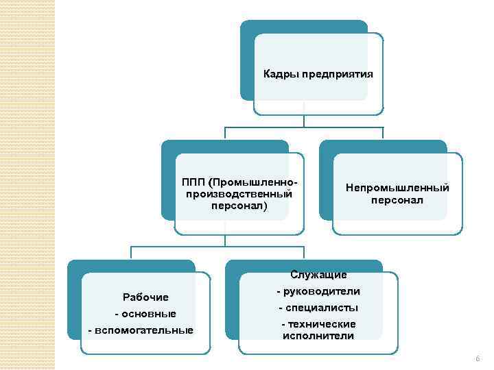 Кадры предприятия ППП (Промышленнопроизводственный персонал) Рабочие - основные - вспомогательные Непромышленный персонал Служащие -