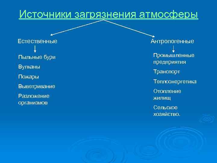 Источники загрязнения атмосферы Естественные Антропогенные Пыльные бури Вулканы Пожары Выветривание Разложение организмов Промышленные предприятия