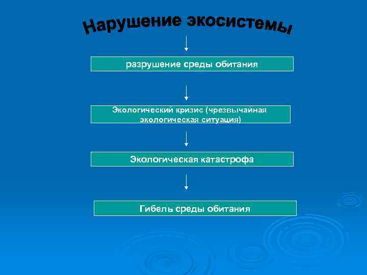 разрушение среды обитания Экологический кризис (чрезвычайная экологическая ситуация) Экологическая катастрофа Гибель среды обитания