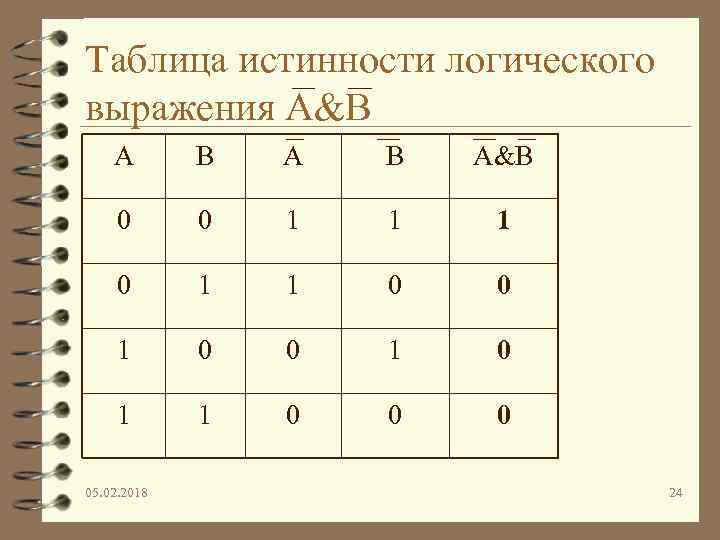Таблица истинности логического выражения A&B A B A&B 0 0 1 1 1 0
