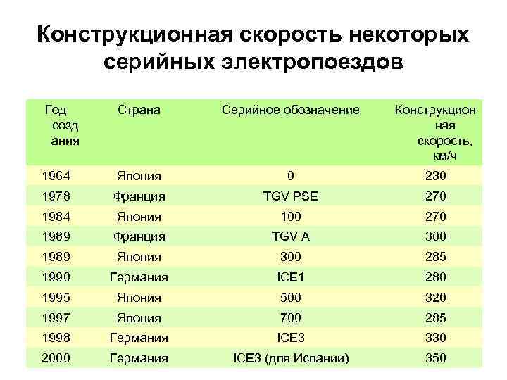 Конструкционная скорость некоторых серийных электропоездов Год созд ания Страна Серийное обозначение Конструкцион ная скорость,
