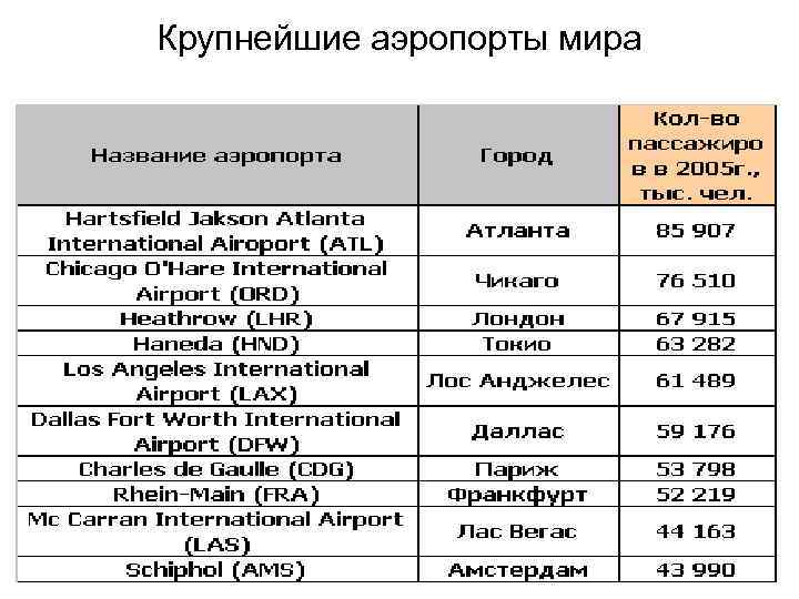 Крупнейшие аэропорты. Крупнейшие аэропорты мира. Назовите крупнейшие аэропорты мира. Города крупнейшие аэропорты мира.