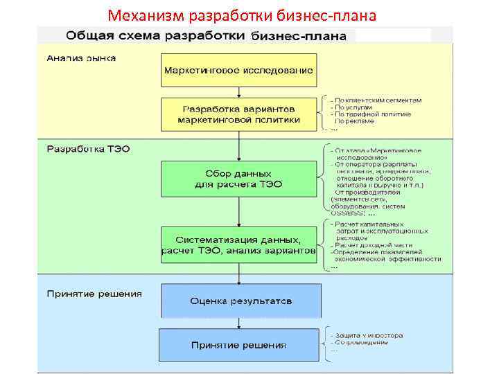 Механизм разработки бизнес-плана 