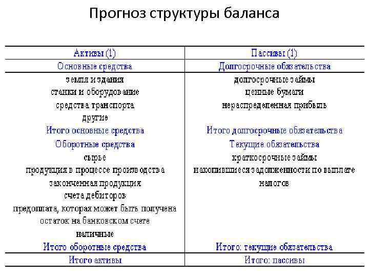 Прогноз структуры баланса 