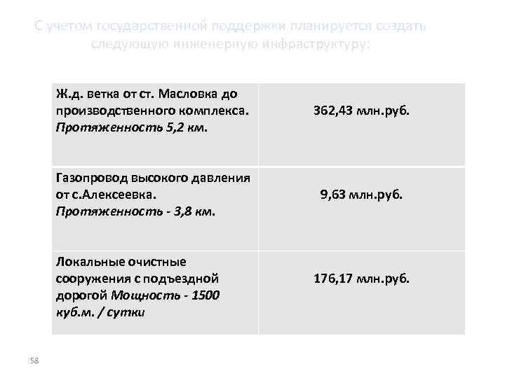 С учетом государственной поддержки планируется создать следующую инженерную инфраструктуру: Ж. д. ветка от ст.