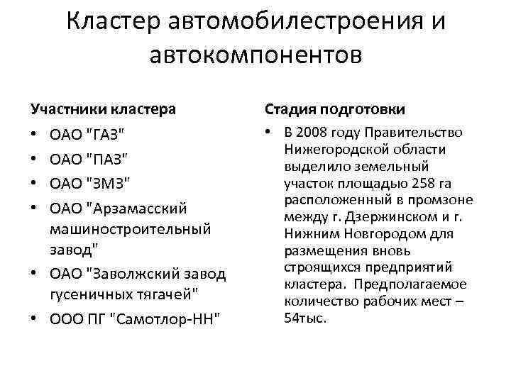 Кластер автомобилестроения и автокомпонентов Участники кластера Стадия подготовки ОАО 