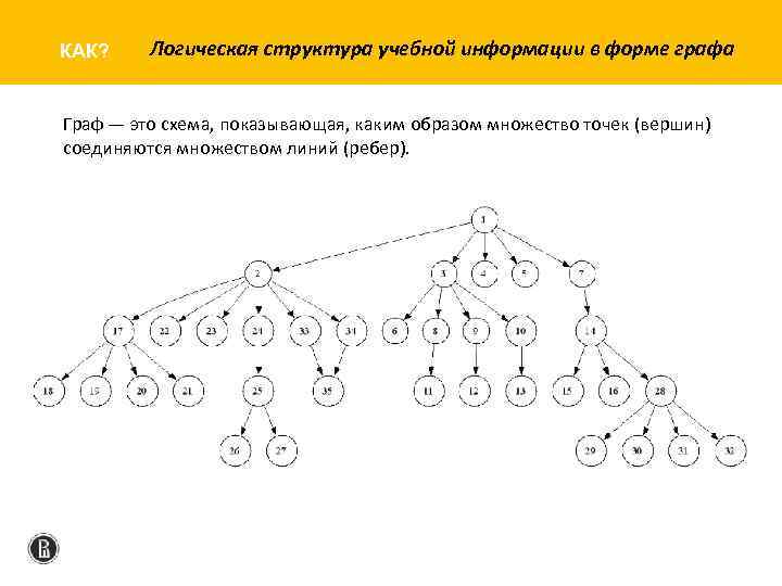 КАК? Логическая структура учебной информации в форме графа Граф — это схема, показывающая, каким