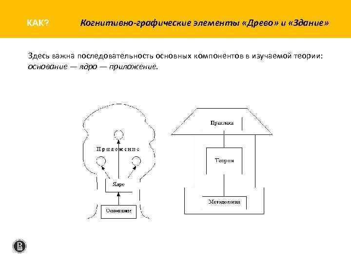 КАК? Когнитивно-графические элементы «Древо» и «Здание» Здесь важна последовательность основных компонентов в изучаемой теории: