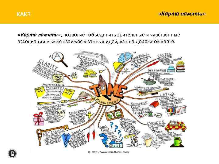 КАК? «Карта памяти» , позволяет объединять зрительные и чувственные ассоциации в виде взаимосвязанных идей,