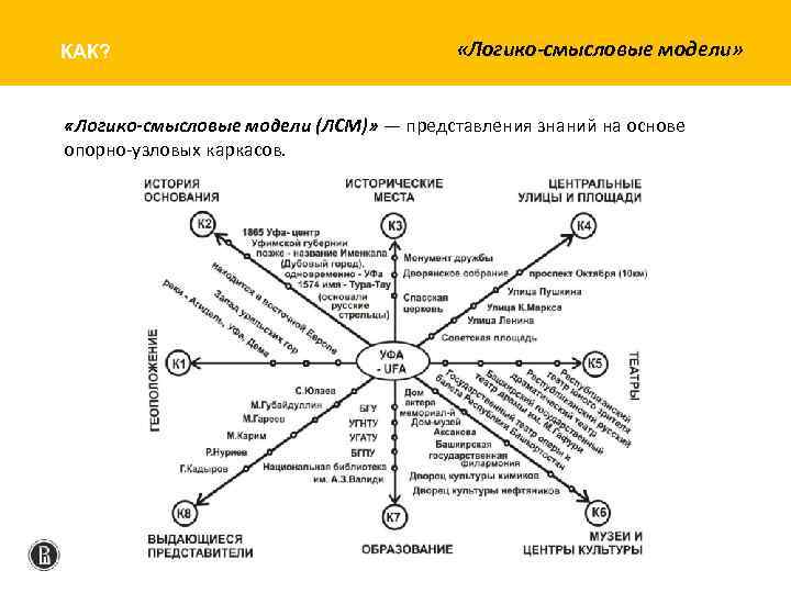 КАК? «Логико-смысловые модели» «Логико-смысловые модели (ЛСМ)» — представления знаний на основе опорно-узловых каркасов. 