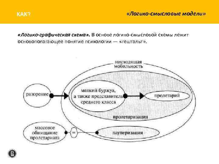 КАК? «Логико-смысловые модели» «Логико-графическая схема» . В основе логико-смысловой схемы лежит основополагающее понятие психологии