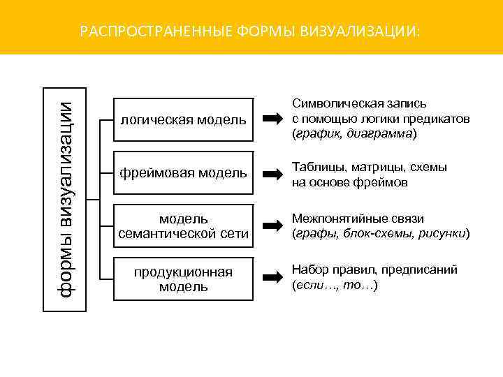 формы визуализации РАСПРОСТРАНЕННЫЕ ФОРМЫ ВИЗУАЛИЗАЦИИ: логическая модель Символическая запись с помощью логики предикатов (график,