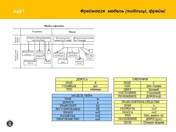 КАК? Фреймовая модель (таблица, фрейм) 