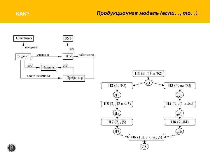 КАК? Продукционная модель (если…, то…) 