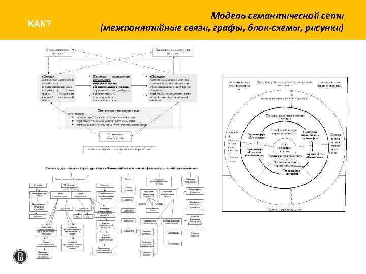 КАК? Модель семантической сети (межпонятийные связи, графы, блок-схемы, рисунки) 