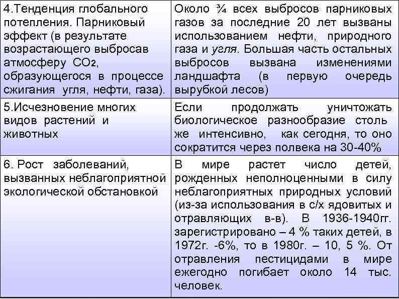 4. Тенденция глобального потепления. Парниковый эффект (в результате возрастающего выбросав атмосферу CO 2, образующегося