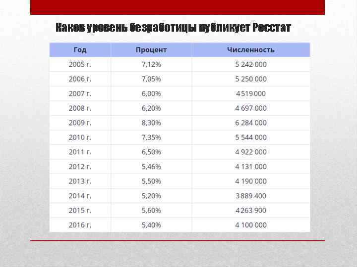 Каков уровень безработицы публикует Росстат 