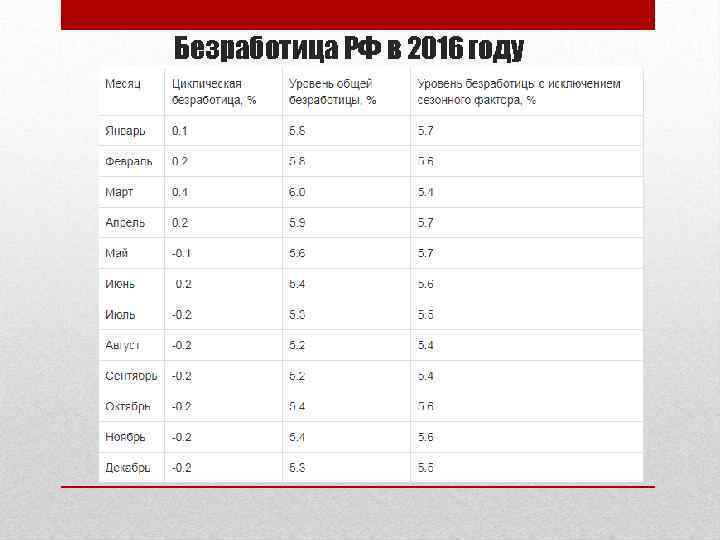 Безработица РФ в 2016 году 