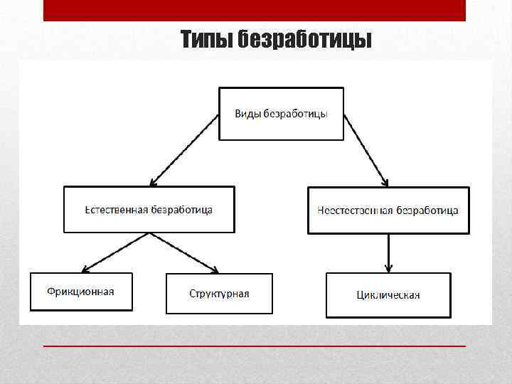 Типы безработицы 
