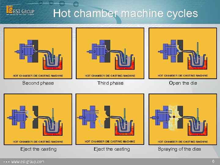 Hot chamber machine cycles Second phase Third phase Eject the casting Open the die