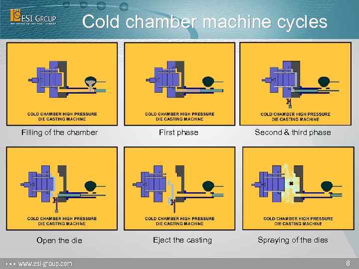 Cold chamber machine cycles Filling of the chamber Open the die First phase Eject