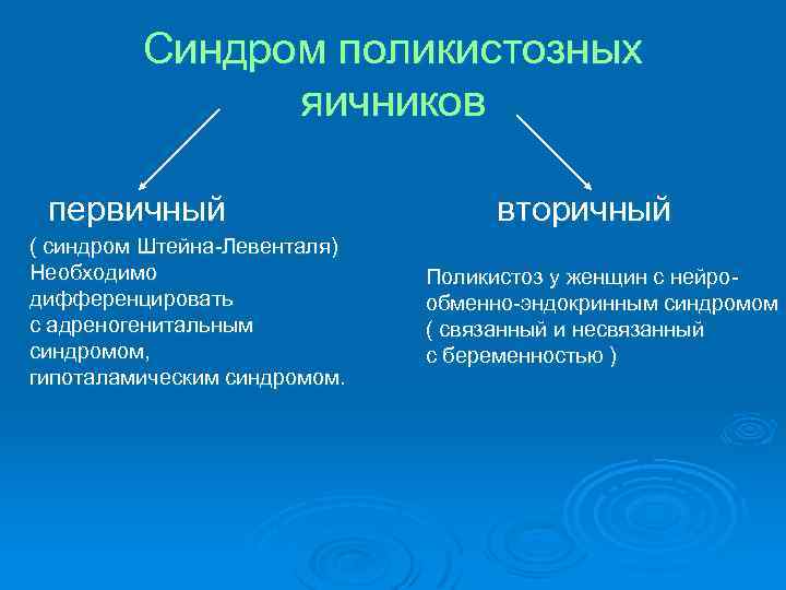 Синдром поликистозных яичников первичный ( синдром Штейна-Левенталя) Необходимо дифференцировать с адреногенитальным синдромом, гипоталамическим синдромом.