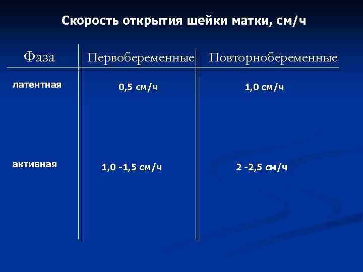 Скорость открытия шейки матки, см/ч Фаза Первобеременные латентная 0, 5 см/ч активная 1, 0