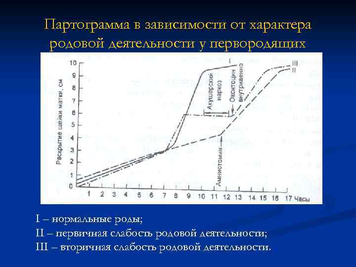 Партограмма в зависимости от характера родовой деятельности у первородящих I – нормальные роды; II