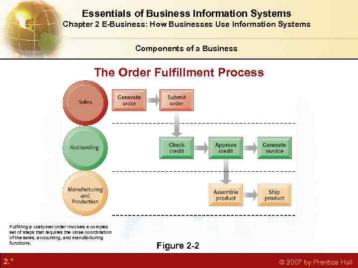 Essentials of Business Information Systems Chapter 2 E-Business: How Businesses Use Information Systems Components