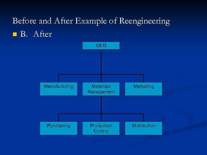 Before and After Example of Reengineering n B. After CEO Manufacturing Materials Management Marketing