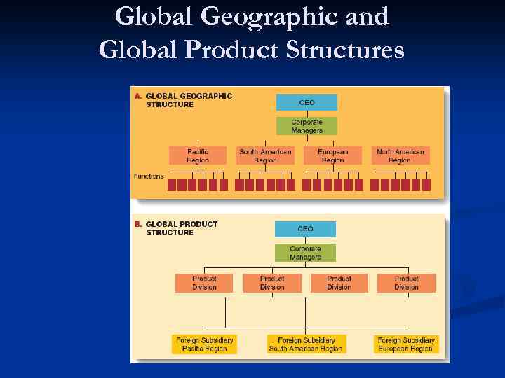 Global Geographic and Global Product Structures 