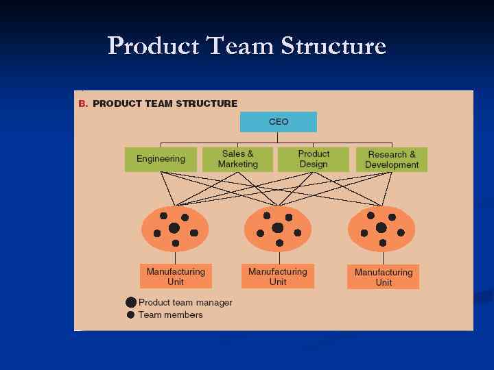 Product Team Structure 