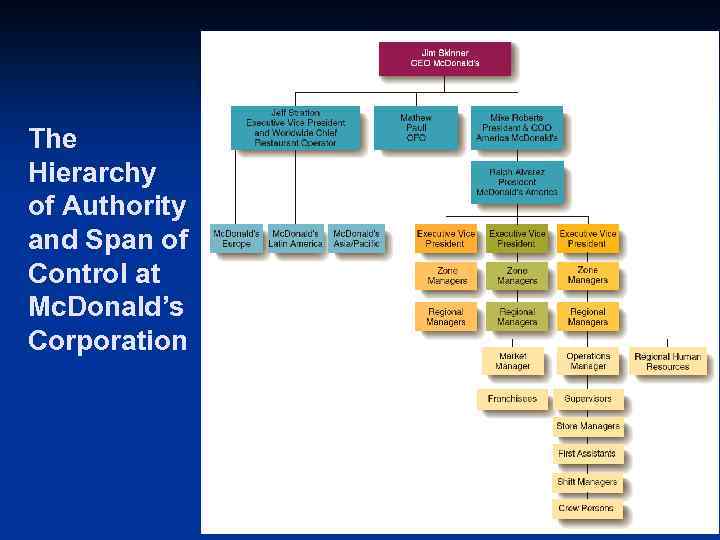 The Hierarchy of Authority and Span of Control at Mc. Donald’s Corporation 