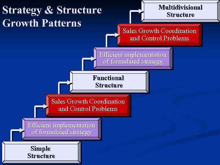 Strategy & Structure Growth Patterns Multidivisional Structure Sales Growth Coordination and Control Problems Efficient