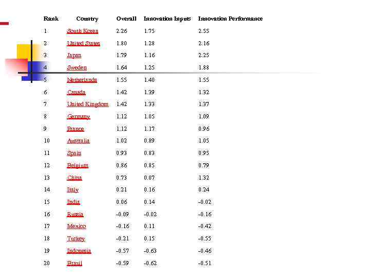 Rank Country Overall Innovation Inputs Innovation Performance 1 South Korea 2. 26 1. 75