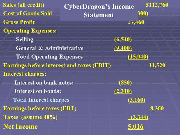 Sales (all credit) $112, 760 Cyber. Dragon’s Income Cost of Goods Sold (85, 300)