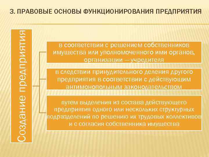 Создание предприятия 3. ПРАВОВЫЕ ОСНОВЫ ФУНКЦИОНИРОВАНИЯ ПРЕДПРИЯТИЯ в соответствии с решением собственников имущества или