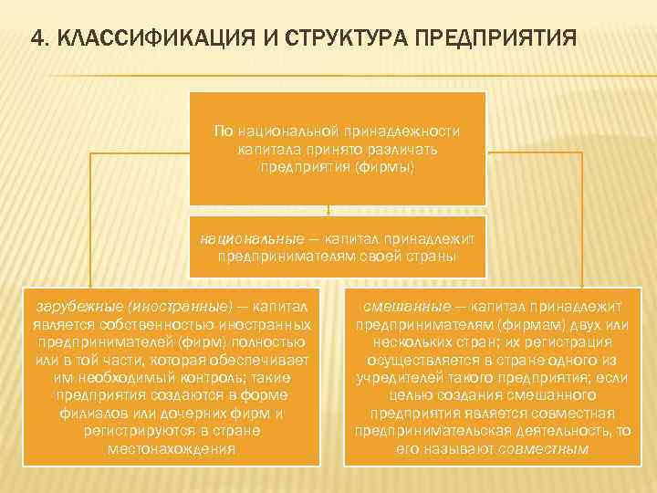 4. КЛАССИФИКАЦИЯ И СТРУКТУРА ПРЕДПРИЯТИЯ По национальной принадлежности капитала принято различать предприятия (фирмы) национальные