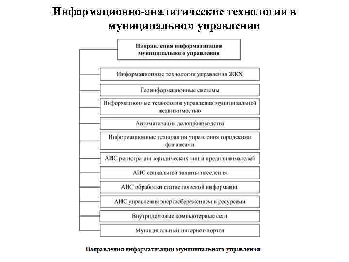 Аналитические технологии. Направления информатизации муниципального управления. Информационно-аналитические технологии. Информационно-аналитические технологии в менеджменте. «Аналитические технологии» таблица.