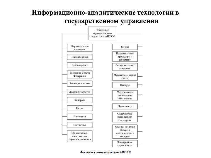 Информационно-аналитические технологии в государственном управлении 