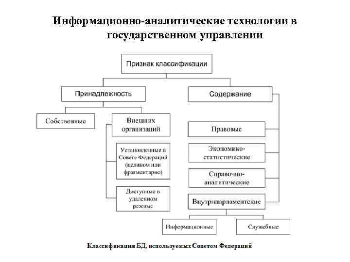 Информационно-аналитические технологии в государственном управлении 