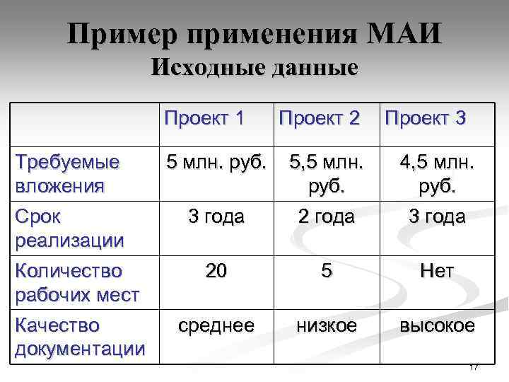 Пример применения МАИ Исходные данные Проект 1 Проект 2 Проект 3 Требуемые вложения 5