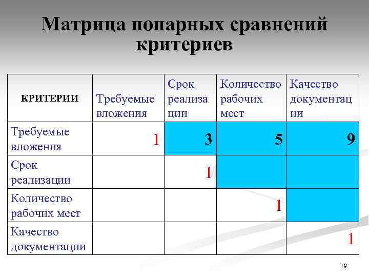 Матрица попарных сравнений критериев КРИТЕРИИ Требуемые вложения Срок реализации Количество рабочих мест Качество документации