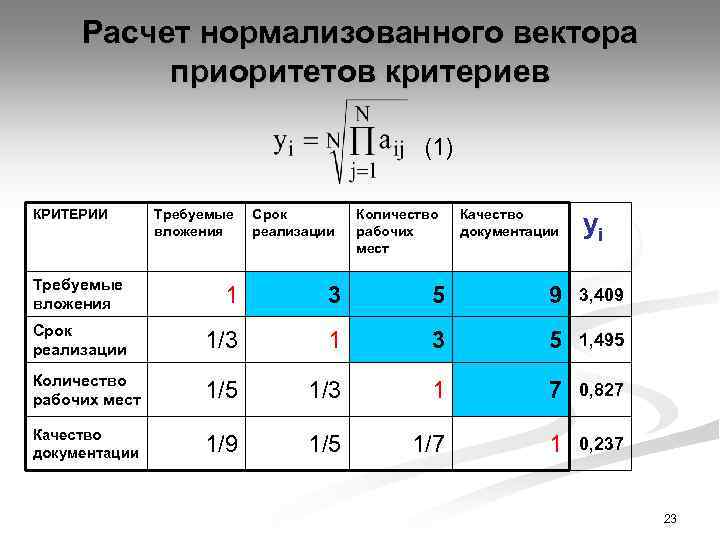 Расчет нормализованного вектора приоритетов критериев (1) КРИТЕРИИ Требуемые вложения Срок реализации Количество рабочих мест