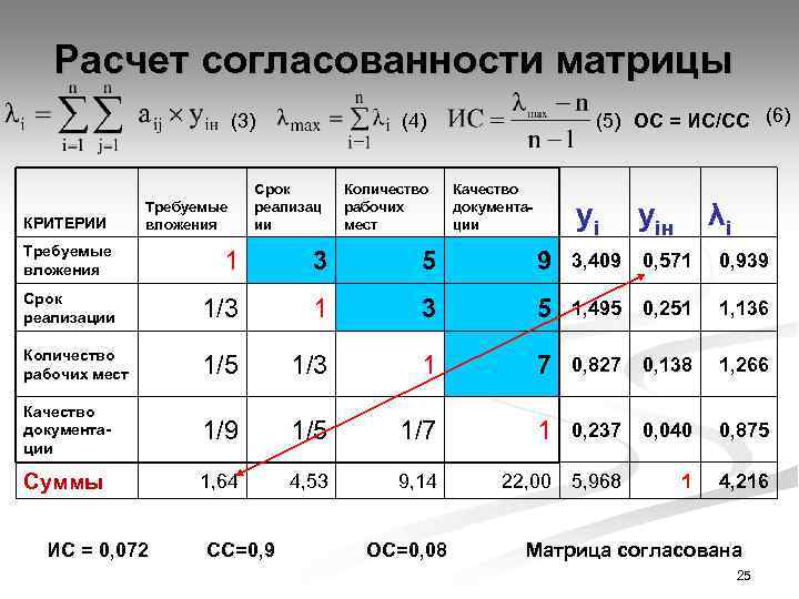 Расчет согласованности матрицы (3) КРИТЕРИИ Требуемые вложения (5) ОС = ИС/СС (6) (4) Срок