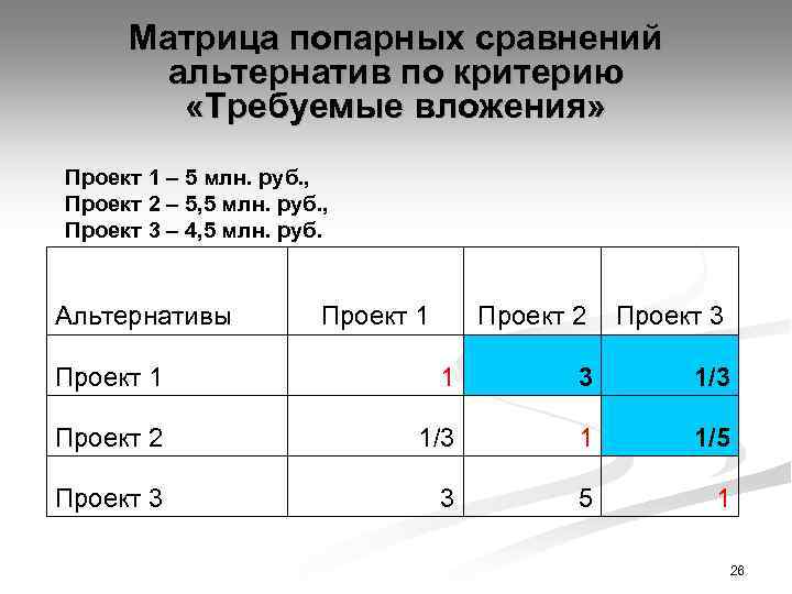 Матрица попарных сравнений альтернатив по критерию «Требуемые вложения» Проект 1 – 5 млн. руб.