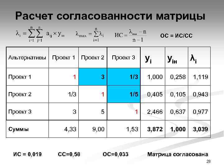 Расчет согласованности матрицы ОС = ИС/СС Альтернативы Проект 1 Проект 2 Проект 3 Суммы