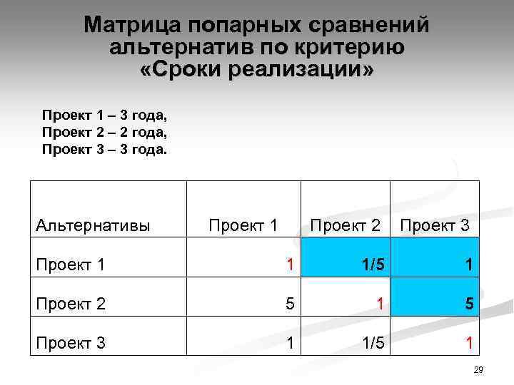 Матрица попарных сравнений альтернатив по критерию «Сроки реализации» Проект 1 – 3 года, Проект